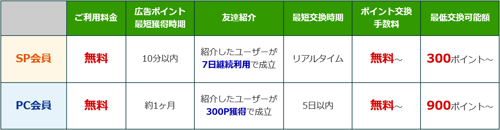 SP会員とPC会員