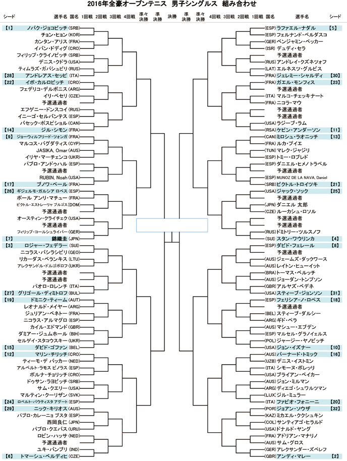 全豪オープンテニストーナメント表