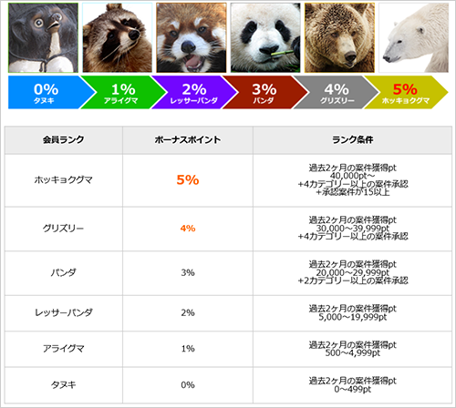 i2iポイントランク