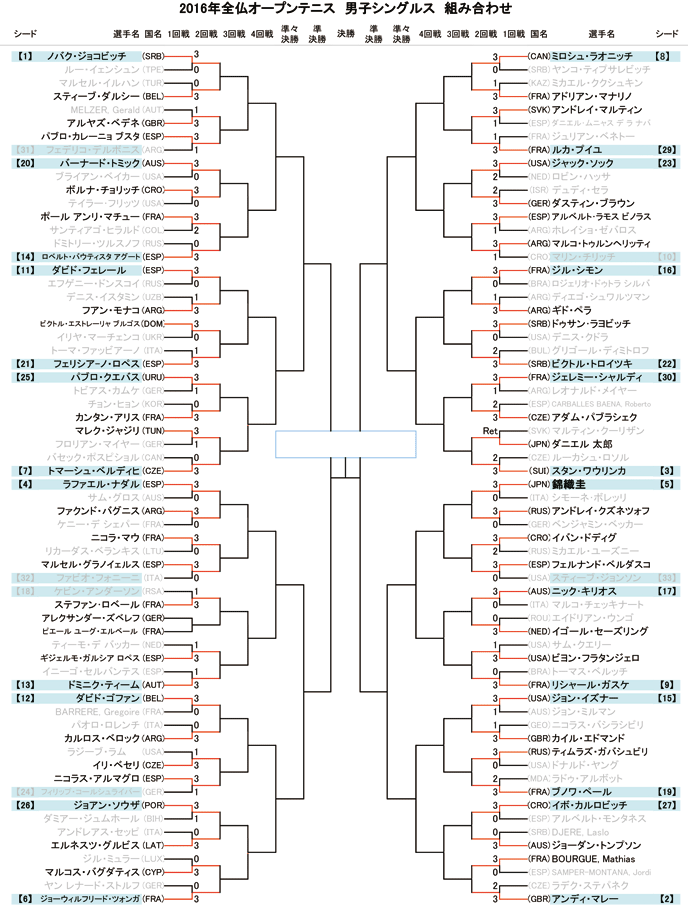 全仏オープンテニス2016の試合予定