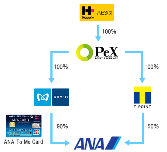 ハピタスからANAマイルへの交換