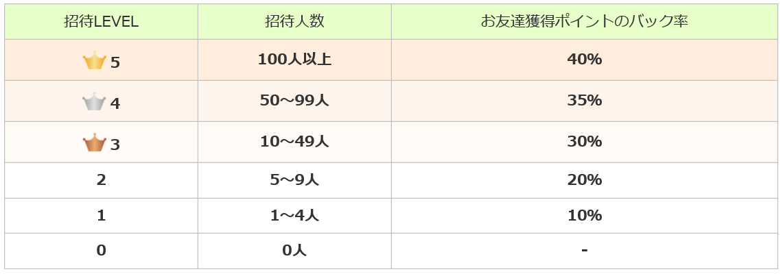 友達還元LEVEL