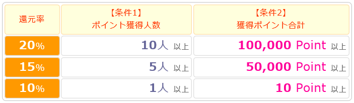 ポケマNet友達紹介制度