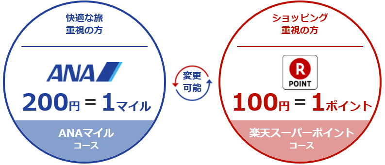 楽天ANAマイレージクラブカード選べるコース