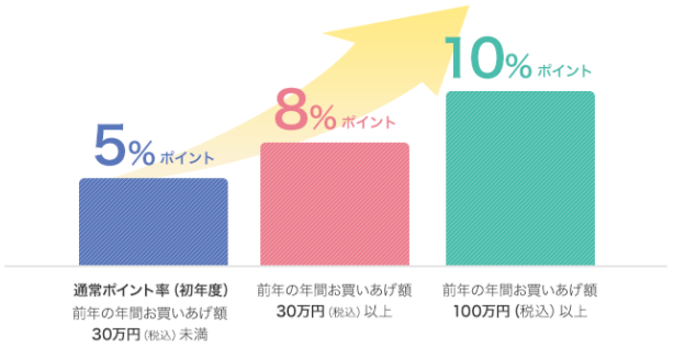 MIカード（エムアイカードプラス）のポイント率