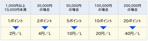 NTTグループカード出光キャッシュバックシステム