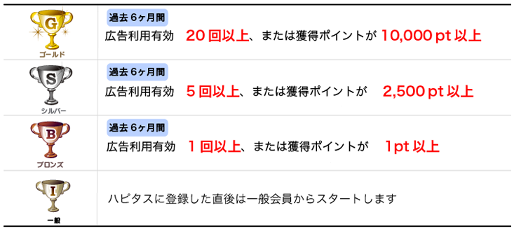 ハピタスのランク制度条件