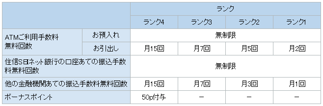 住信SBIネット銀行のランク制度