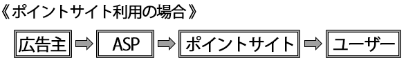 ポイントサイト利用の場合