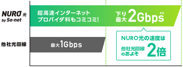 NURO光通信速度比較