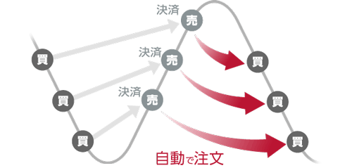 外為オンラインのiサイクル2取引