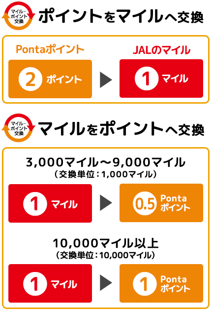 JMBローソンPontaカードVisaのPontaポイントはJALマイルへ交換可能