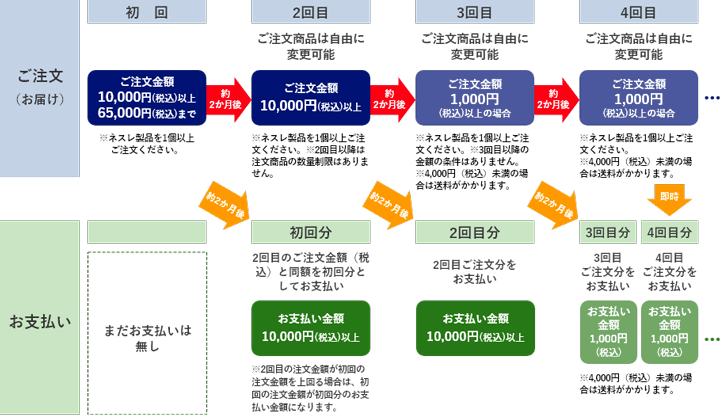 ネスレ秋のいろどりキャンペーンの利用方法