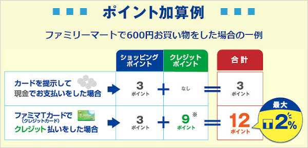 ファミマＴカードのＴポイント加算例