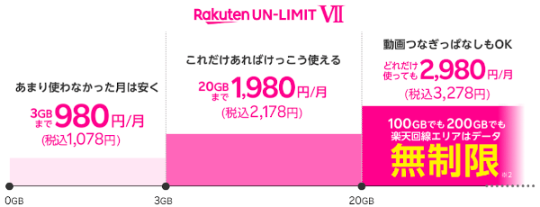 楽天モバイルRakuten UN-LIMIT VII